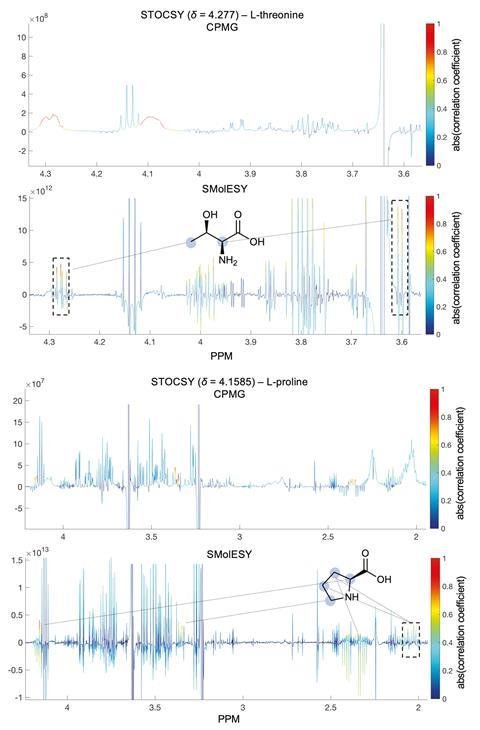 Source:  Getty ImagesPanteleimon Takis/Imperial College LondonThe signal multiplicities of several 1H spin systems for l-threonine and l-proline were better resolved, leading not only to a better assignment of their signals but also to a substantial deconvolution of other small molecule signals in several spectral areas confounded by broad NMR signals of plasma lipoproteins
