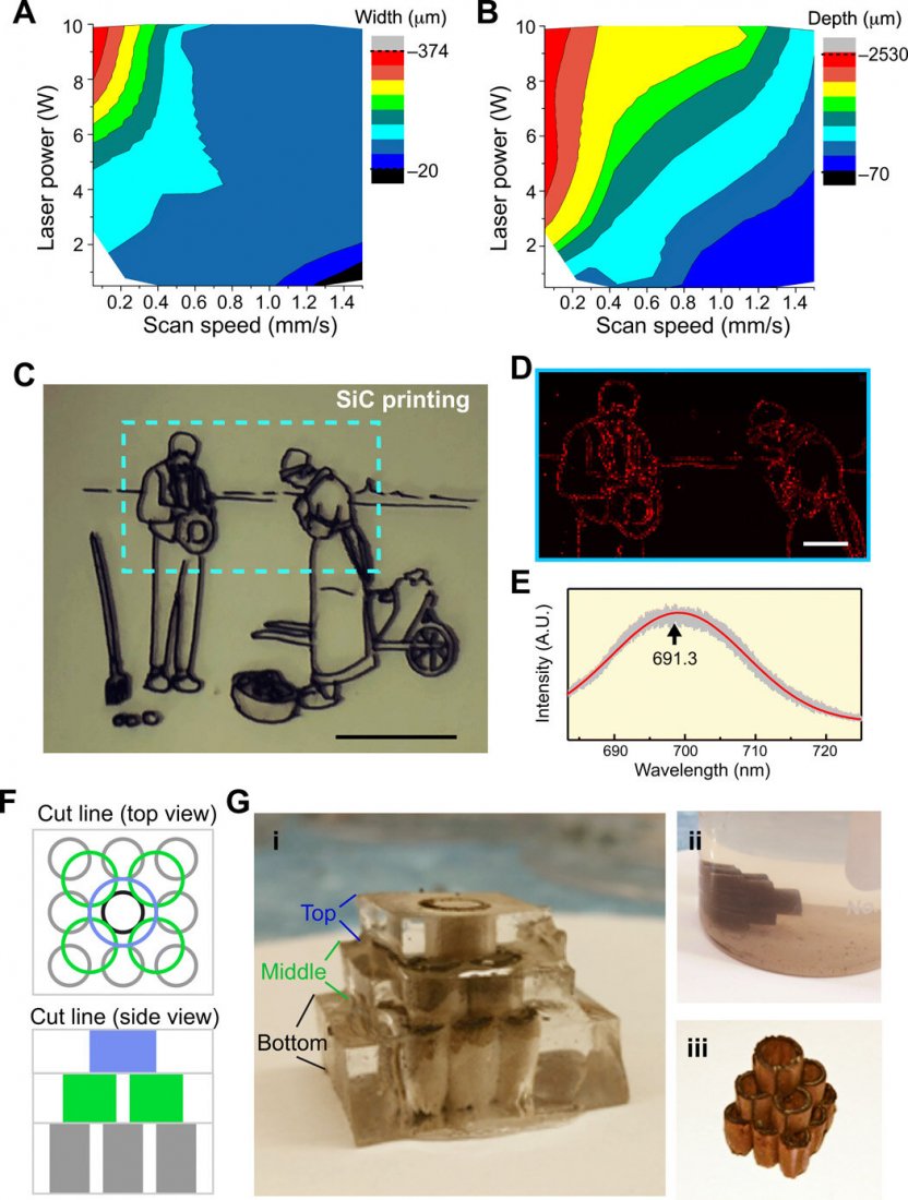 Laser-printed SiC can form 2D and 3D structures. (A) Laser printing resolution determined by optical microscopy as a function of laser power and scan speed, represented as a contour plot. (B) Laser printing depth determined by optical microscopy as a function of laser power and scan speed, represented as a contour plot. (C) A painting that was vectorized and printed on PDMS. Scale bar, 1 cm. (D) Raman mapping of nitrogen defect luminescence on a printed pattern revealing SiC. Scale bar, 2 mm. (E) Nitrogen defect luminescence Raman spectrum of 3C-SiC. (F) Multilayer vector design for 3D printing. (G) Layer by layer printing method to obtain a stable 3D integrated structure. Photo credit: Jaeseok Yi, the University of Chicago. (i) Welding of subsequent layers, (ii) PDMS Piranha etching, and (iii) freestanding SiC-graphite structure. Credit: Science Advances, doi: 10.1126/sciadv.aaz2743