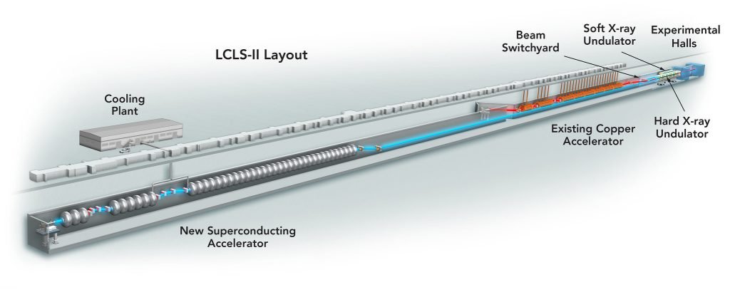 SLAC National Accelerator Laboratory is upgrading its Linac Coherent Light Source, an X-ray laser, to be a more powerful tool for science. Both Fermilab and Thomas Jefferson National Accelerator Facility are contributing to the machines superconducting accelerator, seen here in the left part of the diagram. Image: SLAC