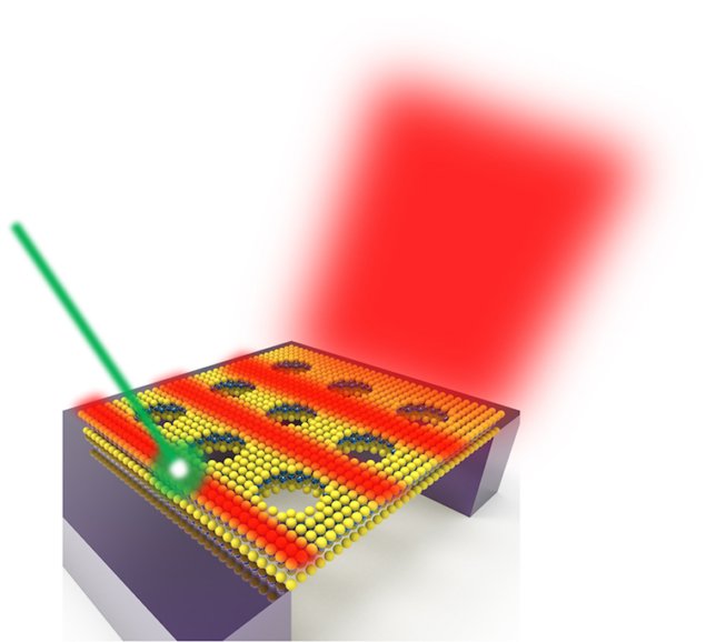 Illustration of a tungsten disulfide monolayer suspended in air and patterned with a square array of nanoholes. Upon laser excitation, the monolayer emits photoluminescence. A portion of this light couples into the monolayer and is guided along the material. At the nanohole array, periodic modulation in the refractive index causes a small portion of the light to decay out of the plane of the material, allowing the light to be observed as guided mode resonance. Courtesy: E Cubukcu, UCSD