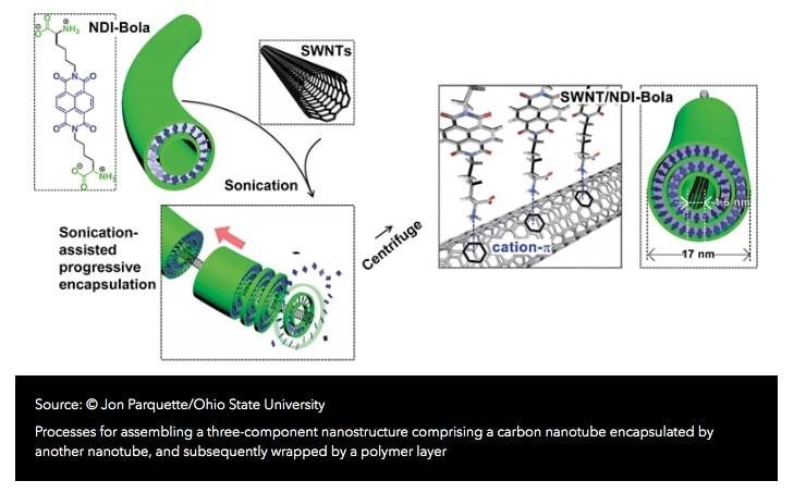 Source:  Jon Parquette/Ohio State UniversityProcesses for assembling a three-component nanostructure comprising a carbon nanotube encapsulated by another nanotube, and subsequently wrapped by a polymer layer